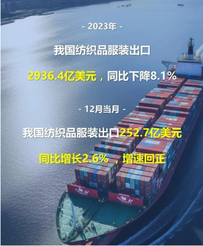 我國(guó)紡織品服裝出口2936億美元，12月恢復(fù)正增長(zhǎng)