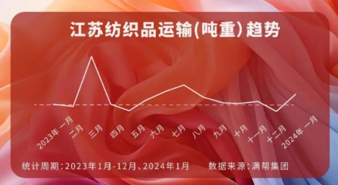 長三角地區(qū)紡織品運(yùn)輸增長53.8%、4月將舉辦南通紡織大會